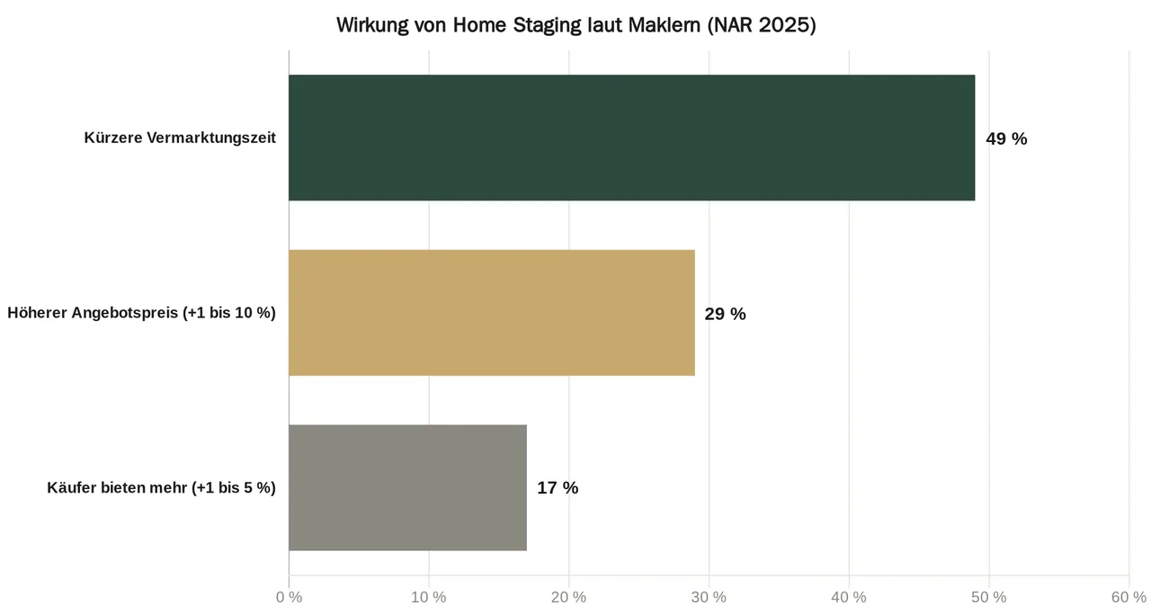 Balkendiagramm: Anteil der Makler, die bei Home Staging kürzere Vermarktungszeit und höhere Preise beobachten